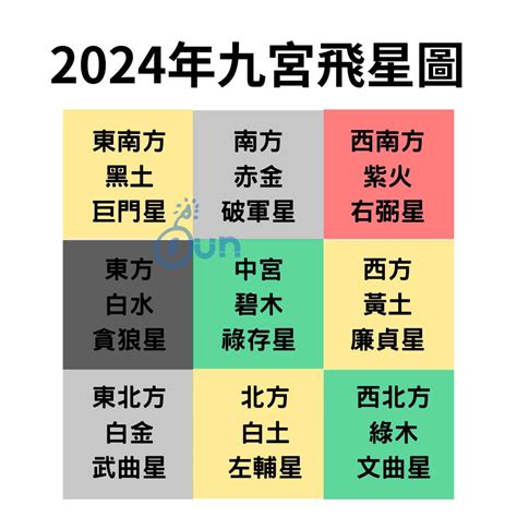 九紫位|2024年九宮飛星圖詳解與風水方位吉凶